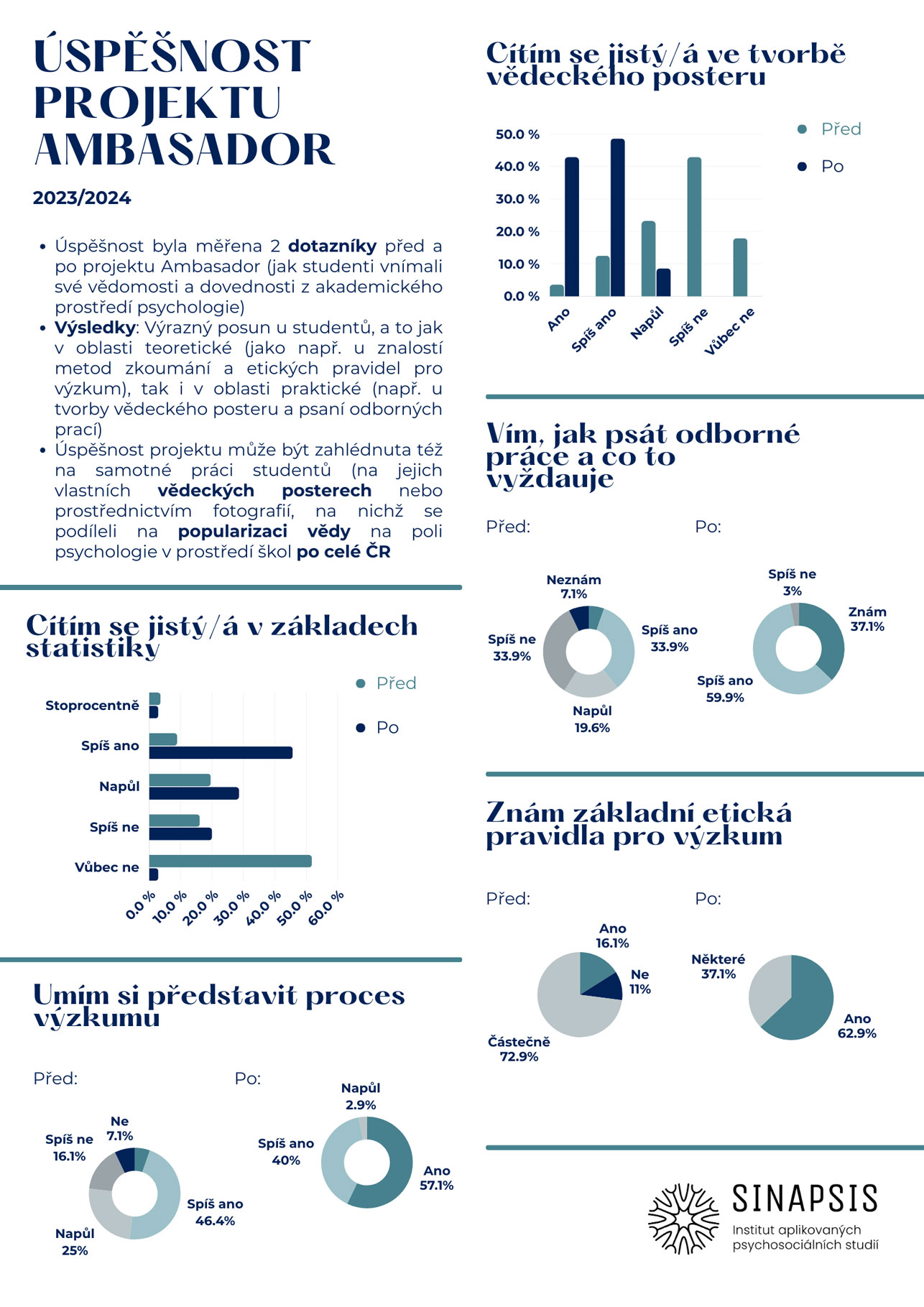 Ambasador 2023-2024 | Zpětná vazba